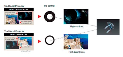 Boxlight ANX375STi технология повышения контрастности IRIS Великолепный контраст проекторов Boxlight