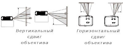 Вертикальный и горизонтальный сдвиг объектива Boxlight