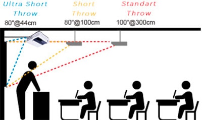 Ультра короткое расстояние проекции Boxlight