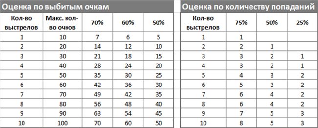 Оценки результатов стрельб из пистолета Оценки результатов стрельб из пистолета