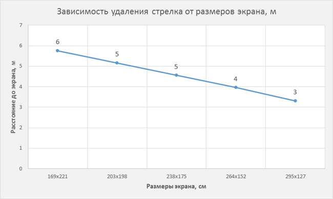 Расстояние до экрана Расстояние до экрана