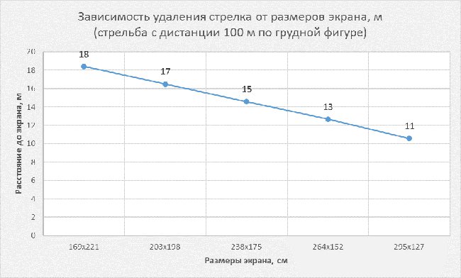 Дистанция 100 м Дистанция 100 м