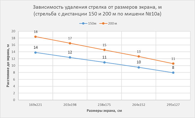 Дистанция 200 и 300 м Дистанция 200 и 300 м