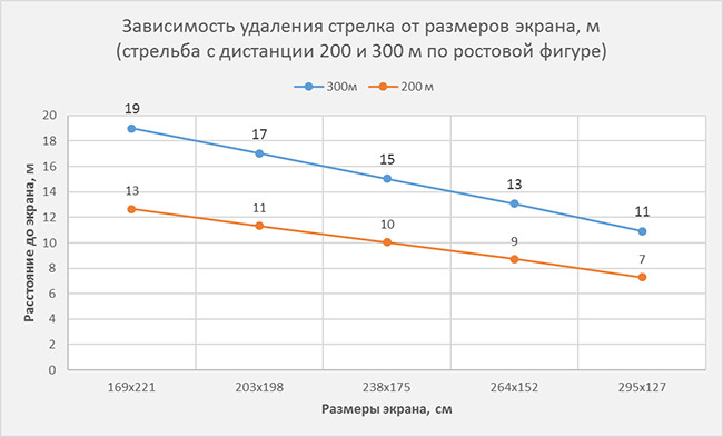 Дистанция 150 и 200 м Дистанция 150 и 200 м