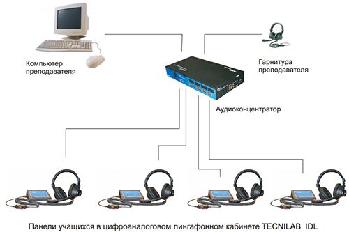 Схема аналогового лингафонного кабинета Tecnilab IDL Basic Схема аналогового лингафонного кабинета Tecnilab IDL Basic