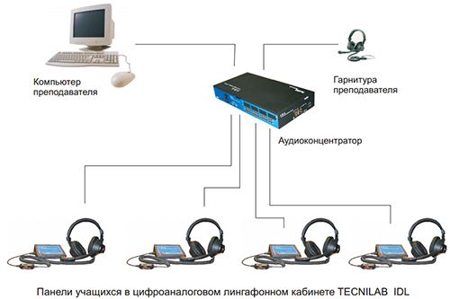 Схема аналогового лингафонного кабинета Tecnilab IDL Basic
