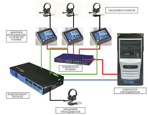 Схема цифрового лингафонного кабинета IDL Digital
